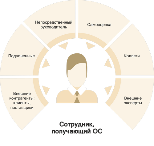 Катеогрии респондентов опроса 360 градусов. Кто дает оценку 360 градусов