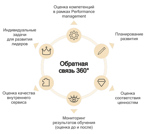 Для сего используют опросы и оценку 360 градусов